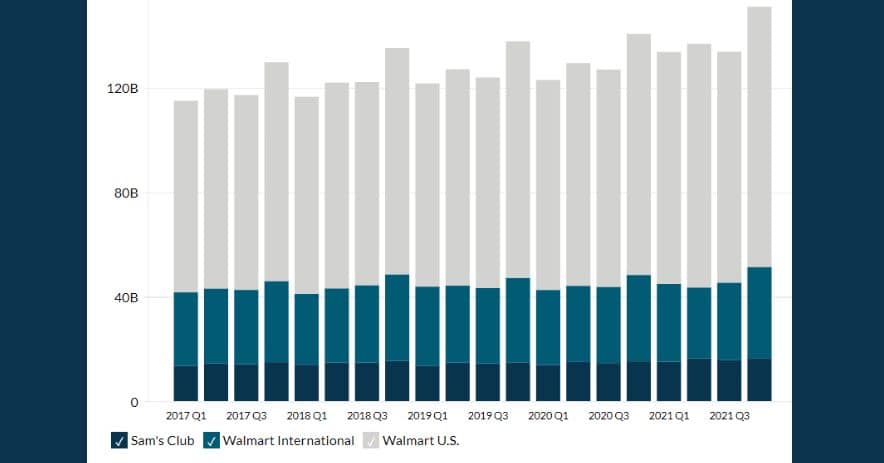 How Much Money Does Walmart Make In A Day Month Year Complete Report 